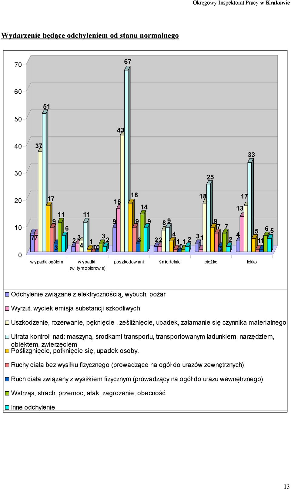 pęknięcie, ześliźnięcie, upadek, załamanie się czynnika materialnego Utrata kontroli nad: maszyną, środkami transportu, transportowanym ładunkiem, narzędziem, obiektem, zwierzęciem Poślizgnięcie,