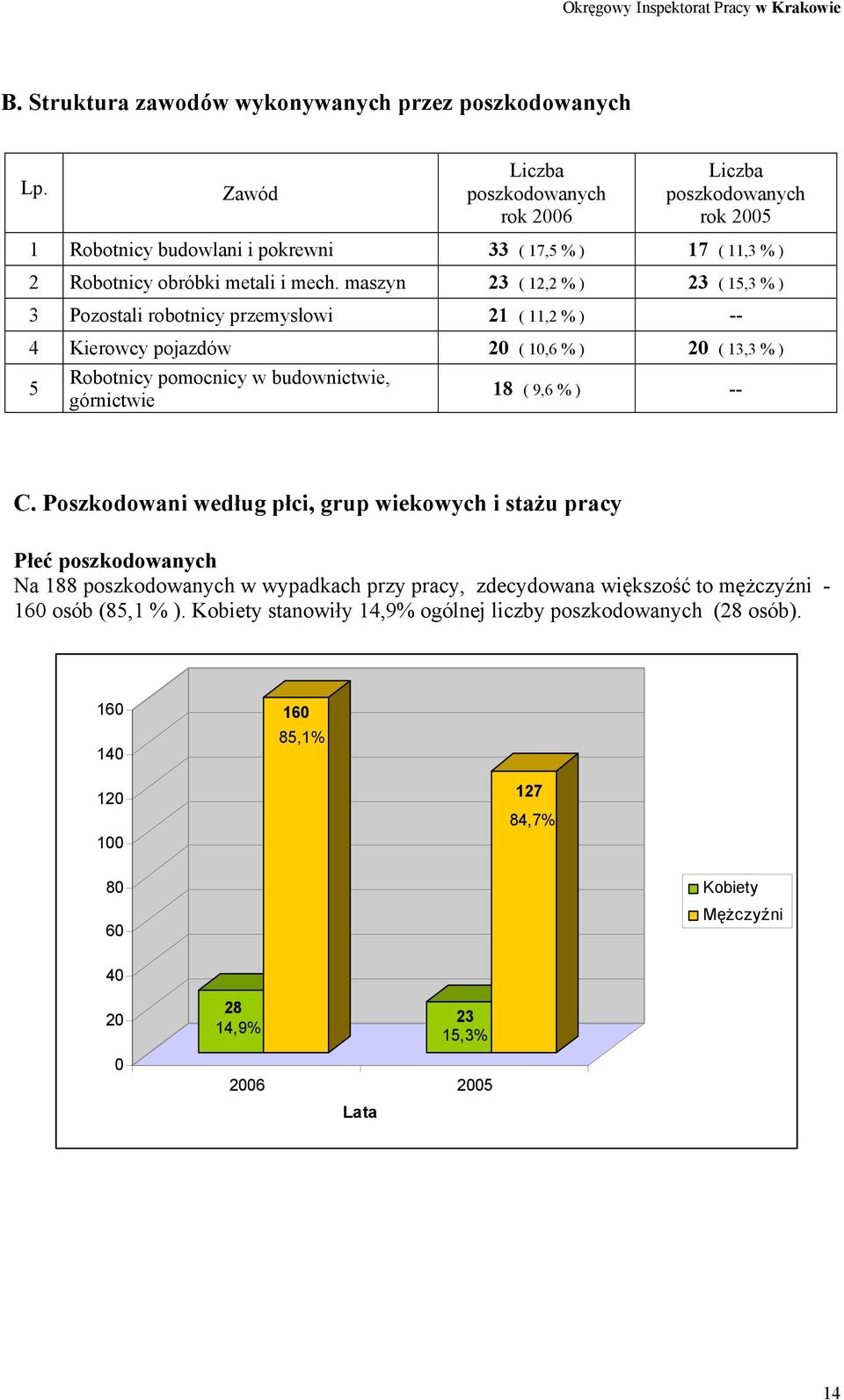 maszyn 23 ( 12,2 % ) 23 ( 15,3 % ) 3 Pozostali robotnicy przemysłowi 21 ( 11,2 % ) -- 4 Kierowcy pojazdów 20 ( 10,6 % ) 20 ( 13,3 % ) 5 Robotnicy pomocnicy w budownictwie, górnictwie 18 ( 9,6