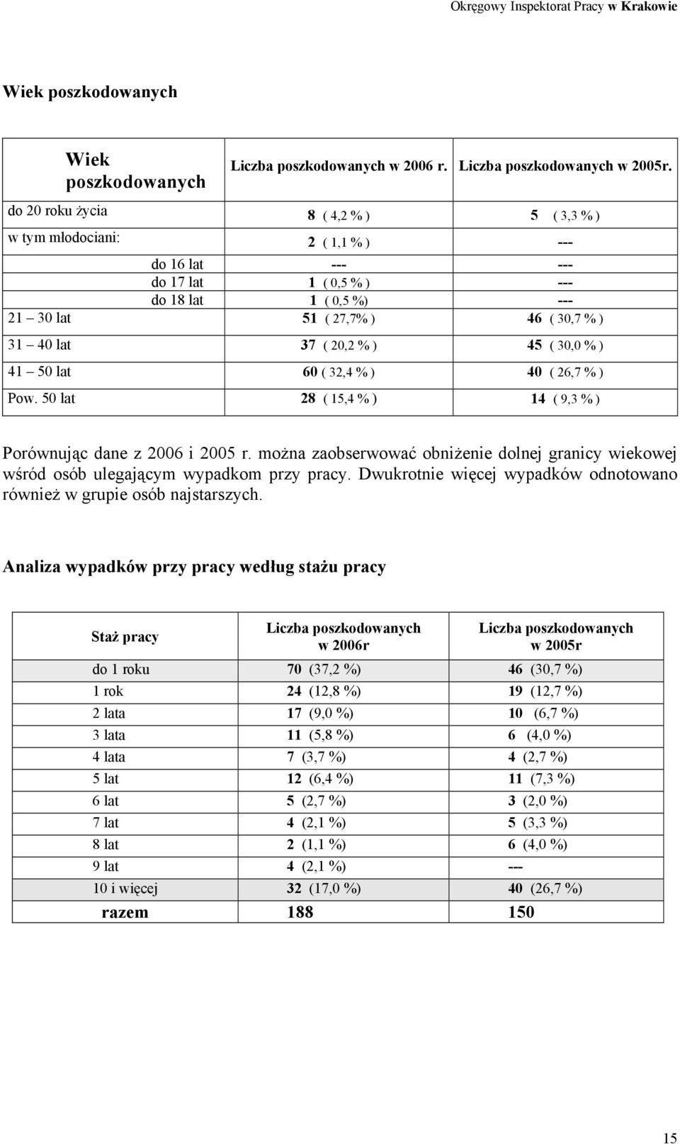 20,2 % ) 45 ( 30,0 % ) 41 50 lat 60 ( 32,4 % ) 40 ( 26,7 % ) Pow. 50 lat 28 ( 15,4 % ) 14 ( 9,3 % ) Porównując dane z 2006 i 2005 r.