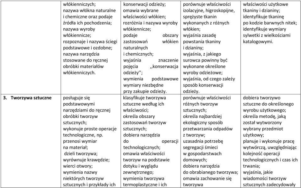 przenosi wymiar na materiał; dzieli tworzywa; wyrównuje krawędzie; wierci otwory; wymienia nazwy niektórych tworzyw sztucznych i przykłady ich konserwacji odzieży; omawia wybrane właściwości włókien;