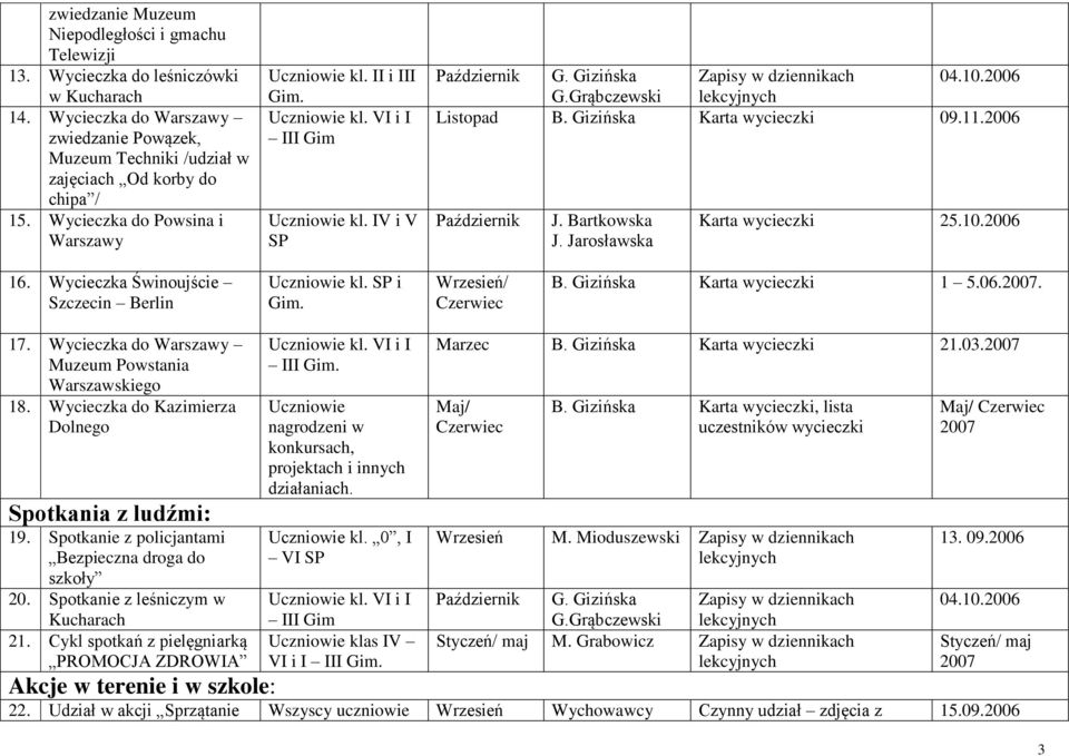 2006 Październik J. Jarosławska Karta wycieczki 25.10.2006 16. Wycieczka Świnoujście Szczecin Berlin Uczniowie kl. SP i Wrzesień/ Czerwiec B. Gizińska Karta wycieczki 1 5.06.2007. 17.