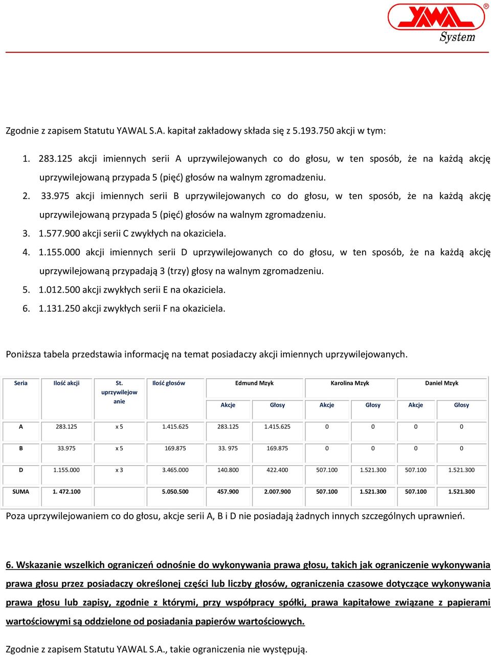 975 akcji imiennych serii B uprzywilejowanych co do głosu, w ten sposób, że na każdą akcję uprzywilejowaną przypada 5 (pięć) głosów na walnym zgromadzeniu. 3. 1.577.
