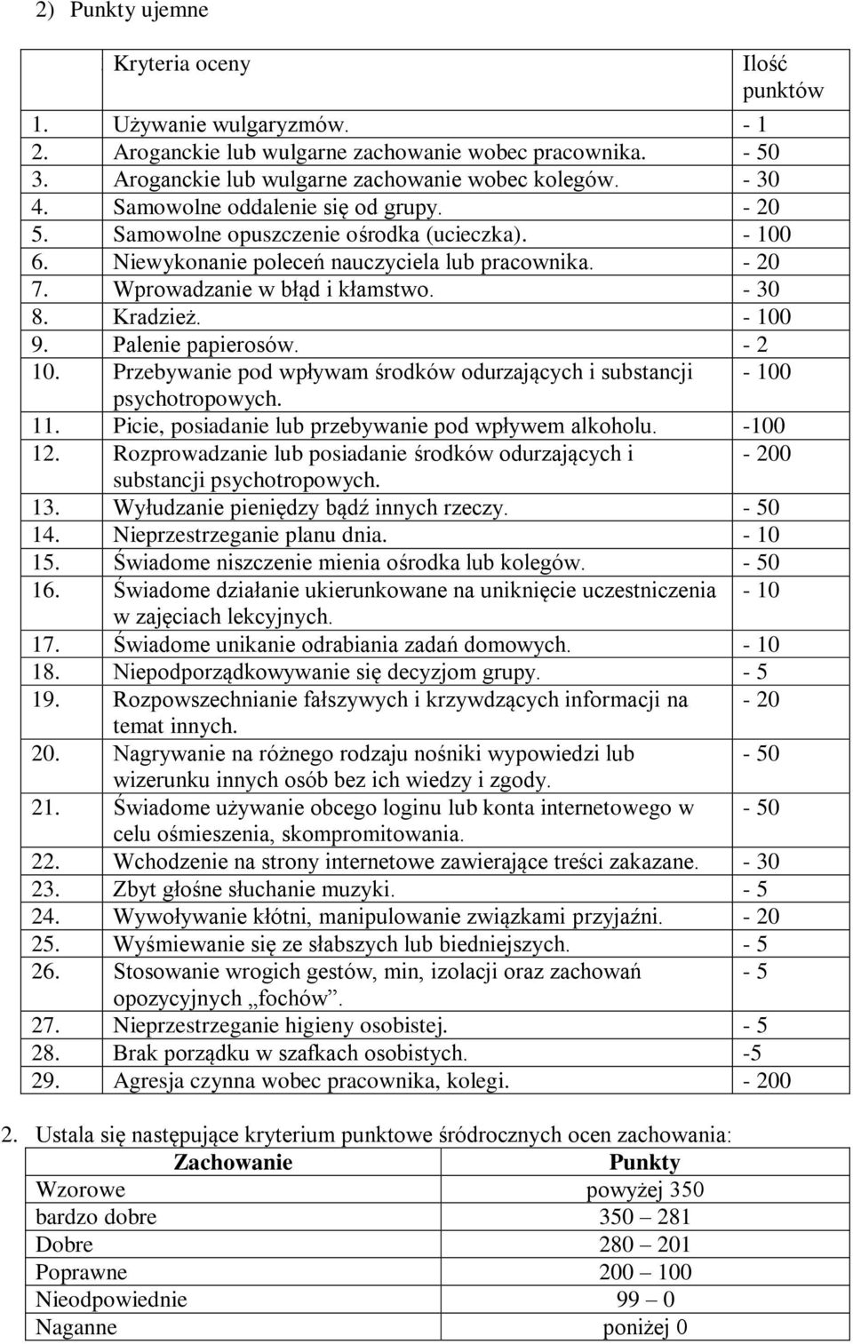 Kradzież. - 100 9. Palenie papierosów. - 2 10. Przebywanie pod wpływam środków odurzających i substancji - 100 psychotropowych. 11. Picie, posiadanie lub przebywanie pod wpływem alkoholu. -100 12.