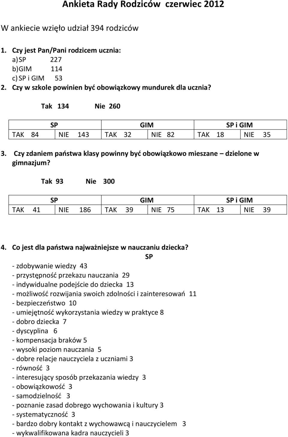 Czy zdaniem państwa klasy powinny być obowiązkowo mieszane dzielone w gimnazjum? Tak 93 Nie 300 SP GIM SP i GIM TAK 41 NIE 186 TAK 39 NIE 75 TAK 13 NIE 39 4.