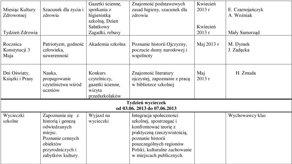 Zadęcka Dni Oświaty, Książki i Prasy Wycieczki szkolne Nauka, propagowanie czytelnictwa wśród uczniów Zapoznanie się z historią i genezą odwiedzanych miejsc.