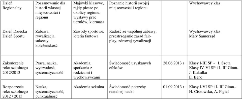 zdrowej rywalizacji Zakończenie 2012/2013 Praca, nauka, wytrwałość, systematyczność Akademia, spotkania z rodzicami i wychowawcami Świadomość uzyskanych efektów 28.06. Klasy I-III SP - I.