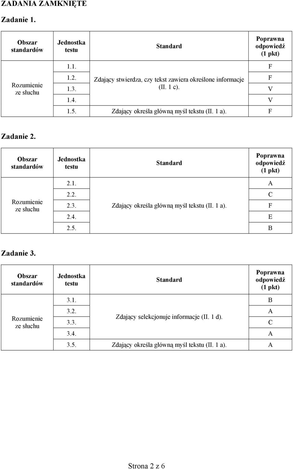 1 a). F Zadanie 2. Obszar standardów Rozumienie ze słuchu 2.1. A 2.2. C 2.3. Zdający określa główną myśl tekstu (II. 1 a). F 2.4. E 2.