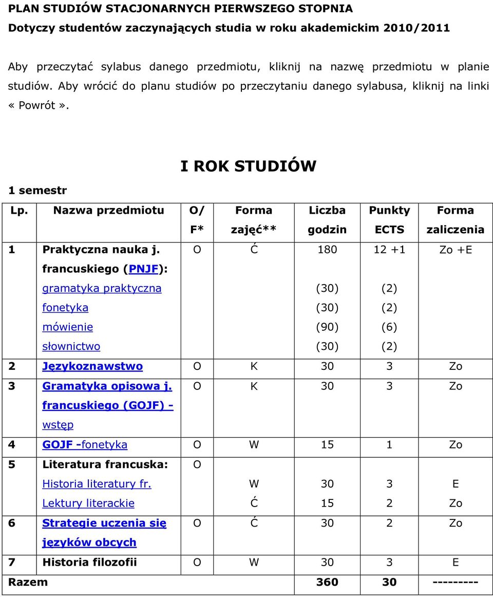 O Ć 180 12 +1 Zo +E francuskiego (PNJF): gramatyka praktyczna fonetyka mówienie słownictwo (30) (30) (90) (30) (2) (2) (6) (2) 2 Językoznawstwo O K 30 3 Zo 3 Gramatyka opisowa j.