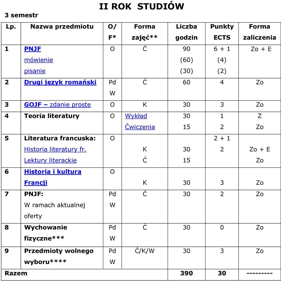 romański Pd Ć 60 4 Zo W 3 GOJF zdanie proste O K 30 3 Zo 4 Teoria literatury O Wykład Ćwiczenia 30 15 1 2 Z Zo 5 Literatura francuska: Historia