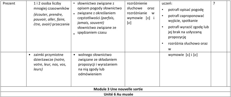 składaniem propozycji i wyrażaniem na nią zgody lub odmówieniem rozróżnienie słuchowe oraz rozróżnianie w wymowie [ε] i [e] uczeń: potrafi opisać pogodę potrafi