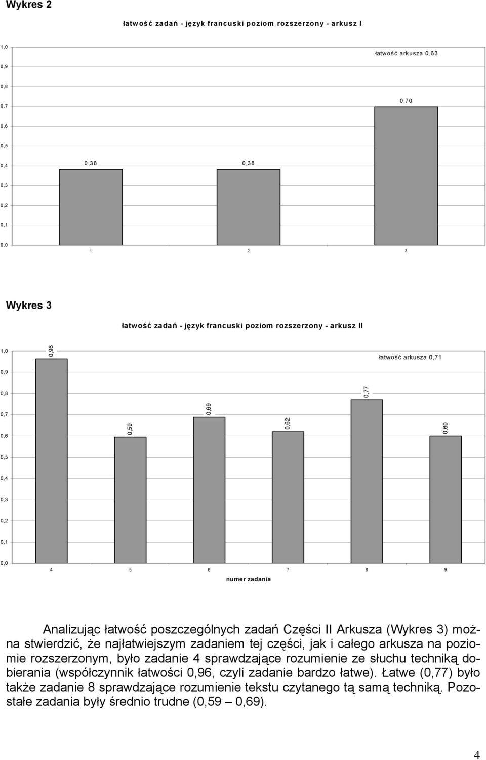 Części II Arkusza (Wykres 3) można stwierdzić, że najłatwiejszym zadaniem tej części, jak i całego arkusza na poziomie rozszerzonym, było zadanie 4 sprawdzające rozumienie ze słuchu techniką