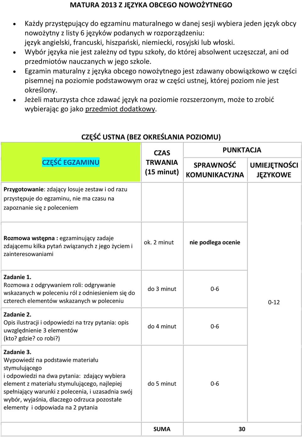 Egzamin maturalny z języka obcego nowożytnego jest zdawany obowiązkowo w części pisemnej na poziomie podstawowym oraz w części ustnej, której poziom nie jest określony.