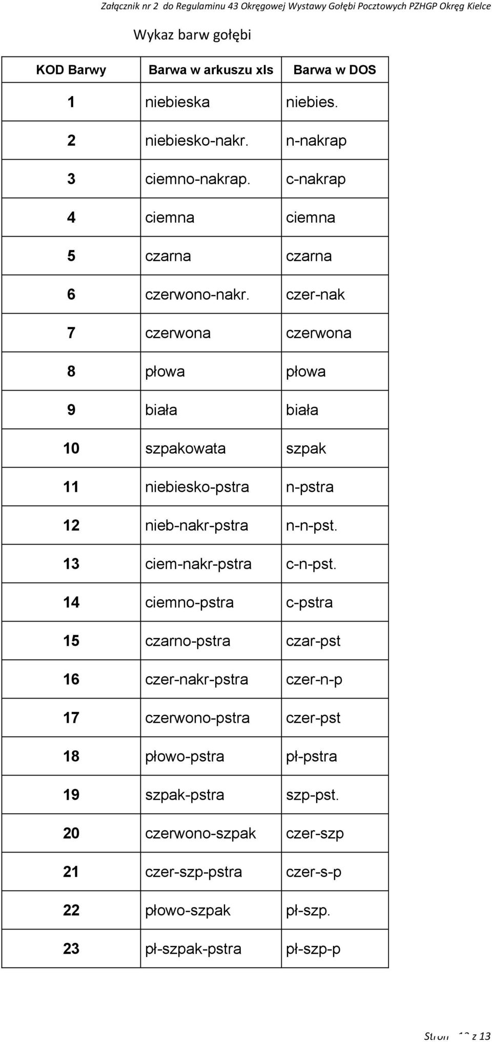 czer-nak 7 czerwona czerwona 8 płowa płowa 9 biała biała 10 szpakowata szpak 11 niebiesko-pstra n-pstra 12 nieb-nakr-pstra n-n-pst. 13 ciem-nakr-pstra c-n-pst.