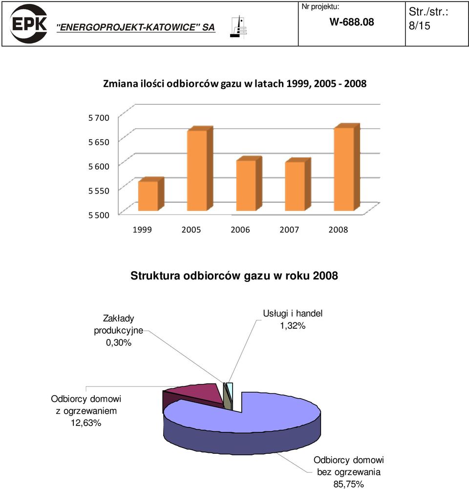 5650 5600 5550 5 500 1999 2005 2006 2007 2008 Struktura odbiorców