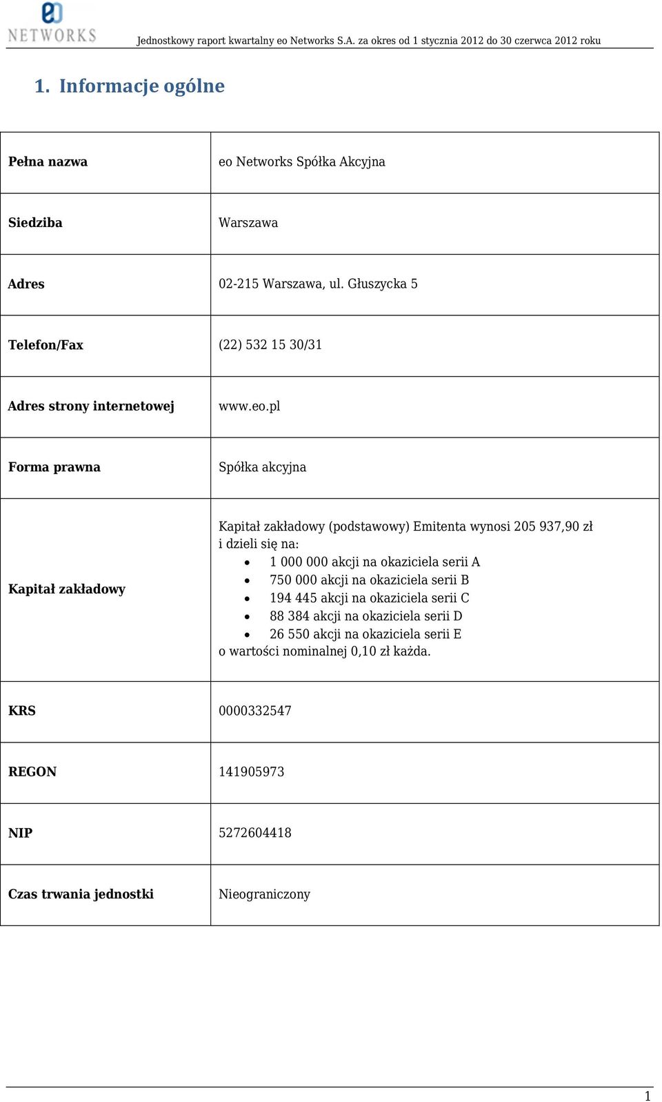 pl Forma prawna Spółka akcyjna Kapitał zakładowy Kapitał zakładowy (podstawowy) Emitenta wynosi 205 937,90 zł i dzieli się na: 1 000 000 akcji na