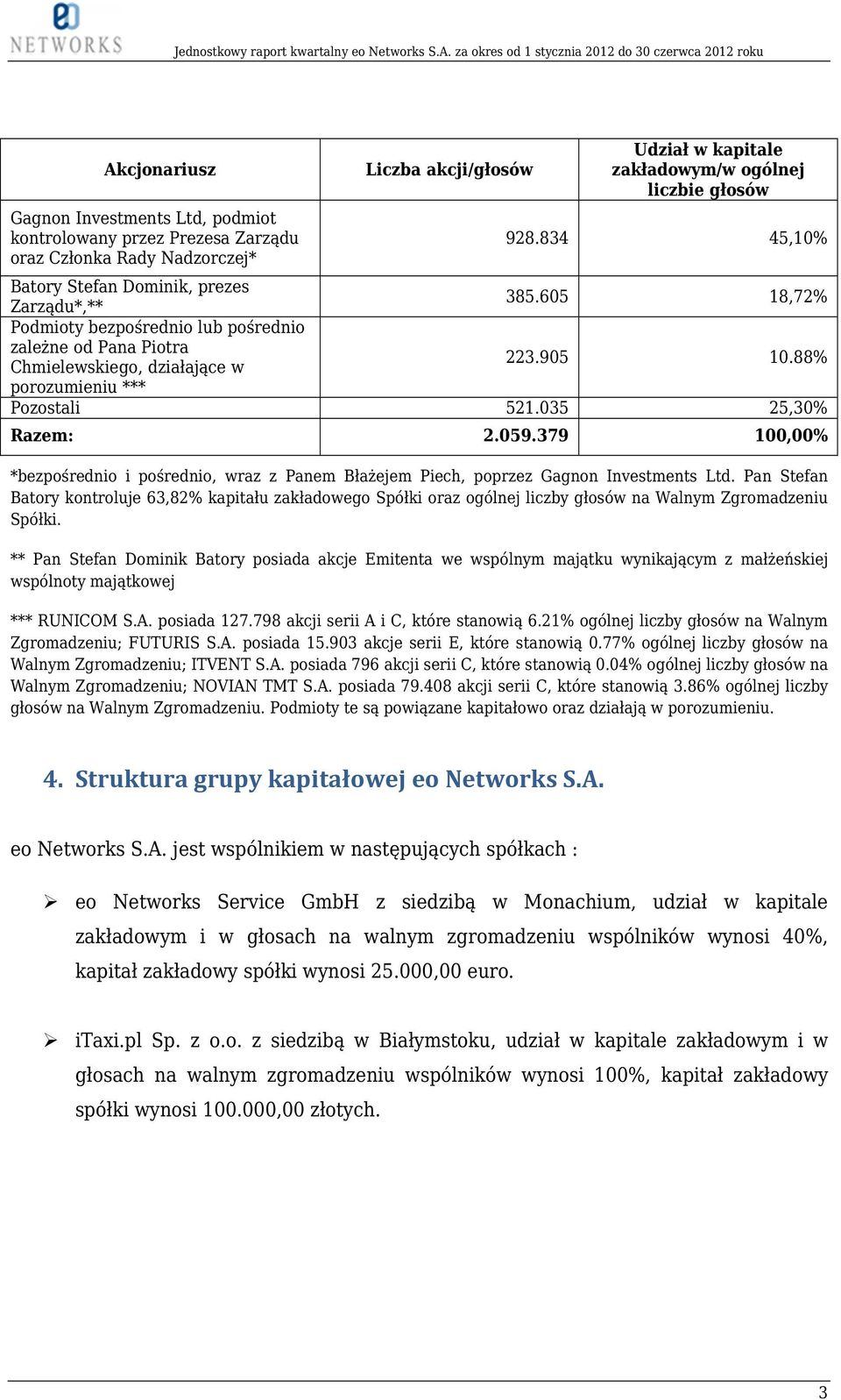 88% porozumieniu *** Pozostali 521.035 25,30% Razem: 2.059.379 100,00% *bezpośrednio i pośrednio, wraz z Panem Błażejem Piech, poprzez Gagnon Investments Ltd.