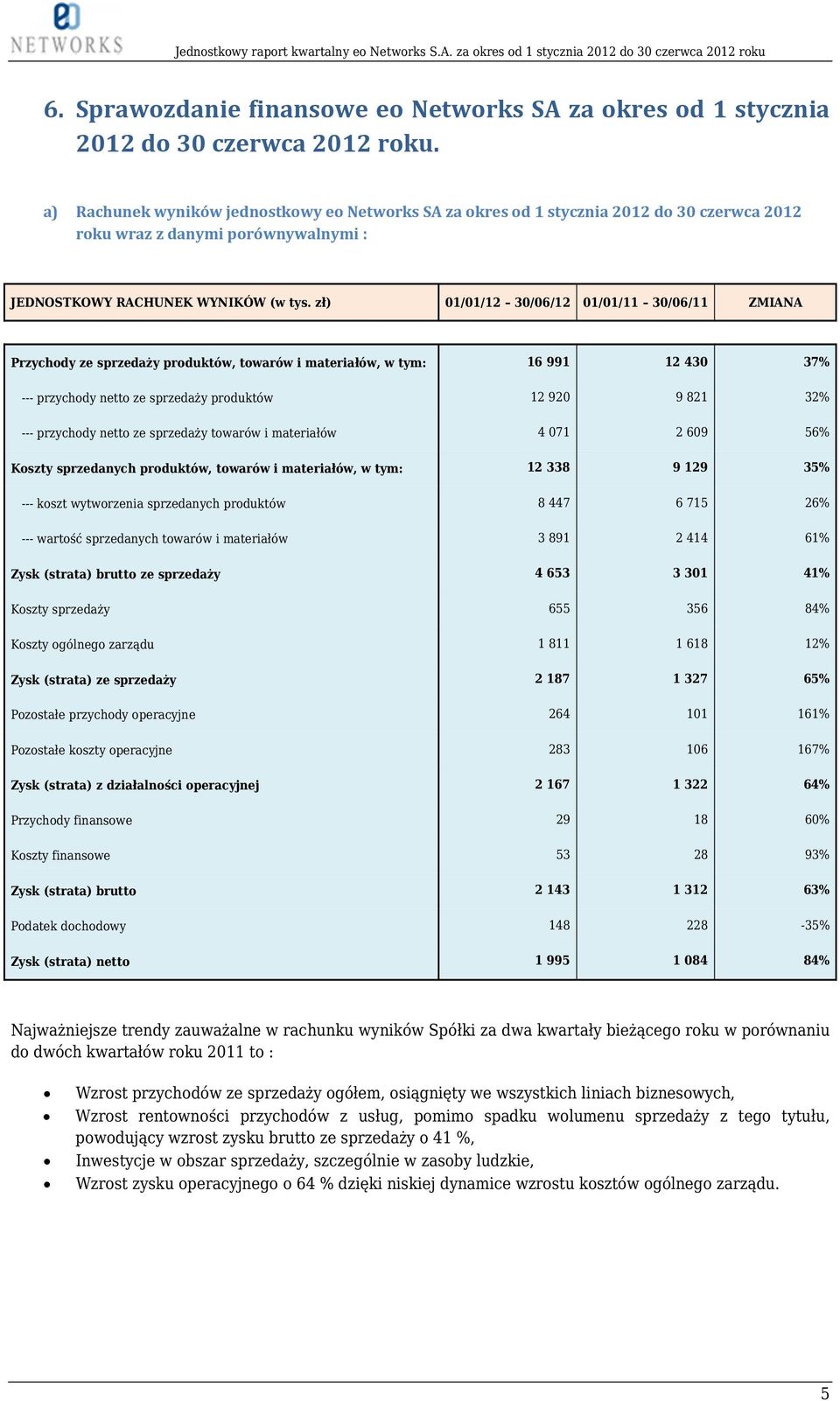 zł) 01/01/12 30/06/12 01/01/11 30/06/11 ZMIANA Przychody ze sprzedaży produktów, towarów i materiałów, w tym: 16 991 12 430 37% --- przychody netto ze sprzedaży produktów 12 920 9 821 32% ---