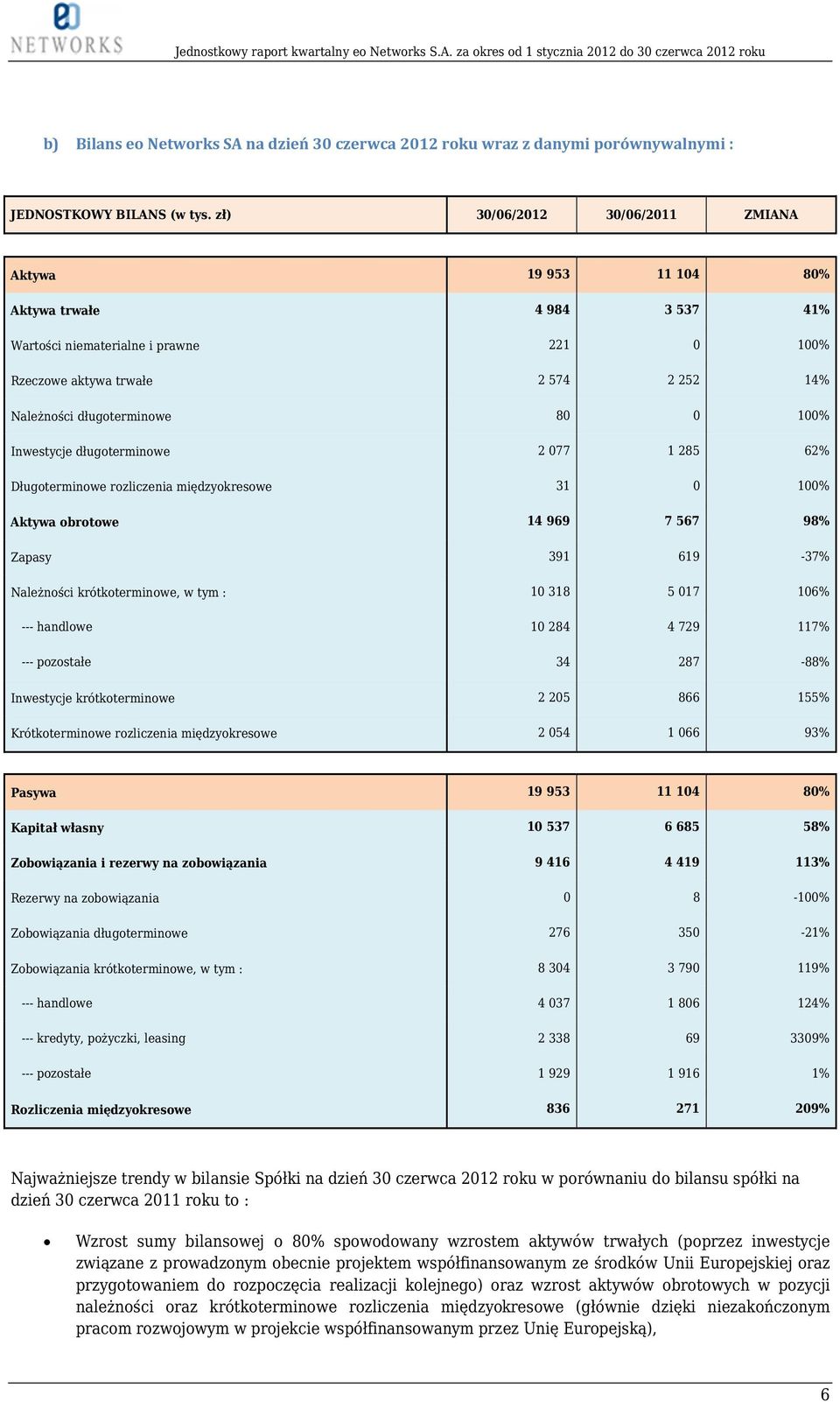 0 100% Inwestycje długoterminowe 2 077 1 285 62% Długoterminowe rozliczenia międzyokresowe 31 0 100% Aktywa obrotowe 14 969 7 567 98% Zapasy 391 619-37% Należności krótkoterminowe, w tym : 10 318 5