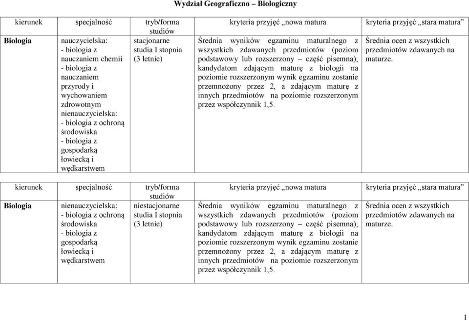 kandydatom zdającym maturę z biologii na poziomie rozszerzonym wynik egzaminu zostanie przemnożony przez 2, a zdającym maturę z innych przedmiotów na poziomie rozszerzonym przez współczynnik