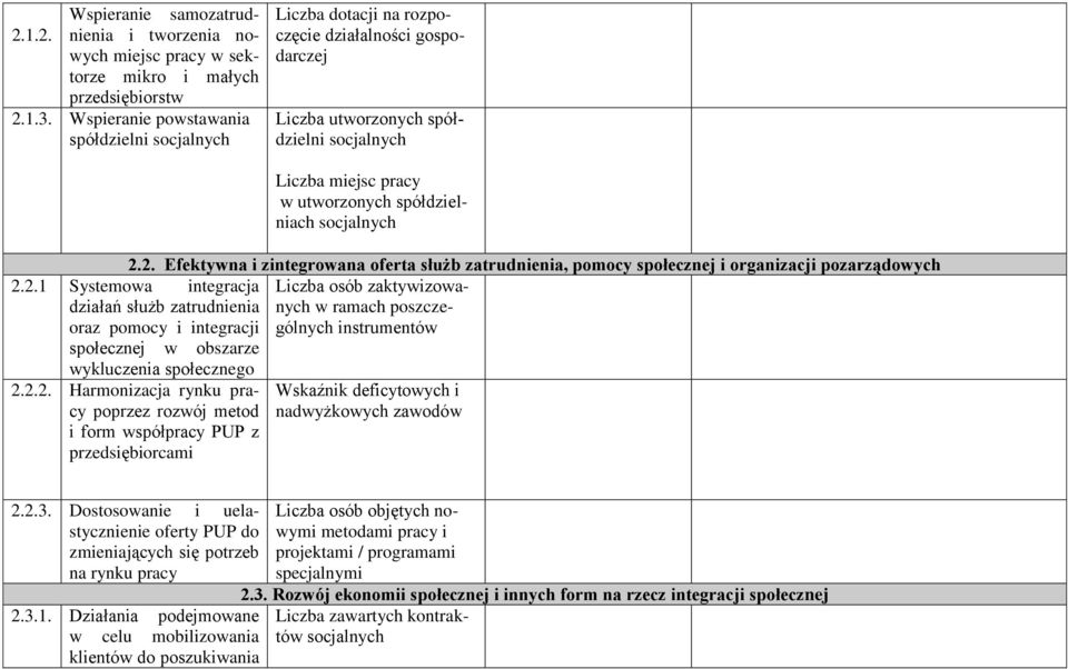 2.1 Systemowa integracja działań służb zatrudnienia oraz pomocy i integracji społecznej w obszarze wykluczenia społecznego 2.2.2. Harmonizacja rynku pracy poprzez rozwój metod i form współpracy PUP z przedsiębiorcami Liczba miejsc pracy w utworzonych spółdzielniach 2.