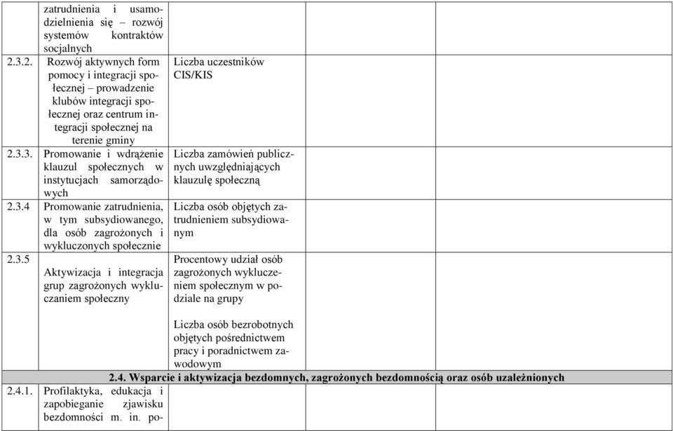 3.4 Promowanie zatrudnienia, w tym subsydiowanego, dla osób zagrożonych i wykluczonych społecznie 2.3.5 Aktywizacja i integracja grup zagrożonych wykluczaniem społeczny Liczba uczestników CIS/KIS