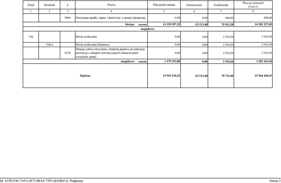 finansowe,, 2 91,2 2 91,2 633 Dotacje celowe otrzymane z budżetu państwa na realizację inwestycji i zakupów inwestycyjnych własnych gmin (związków gmin),, 2