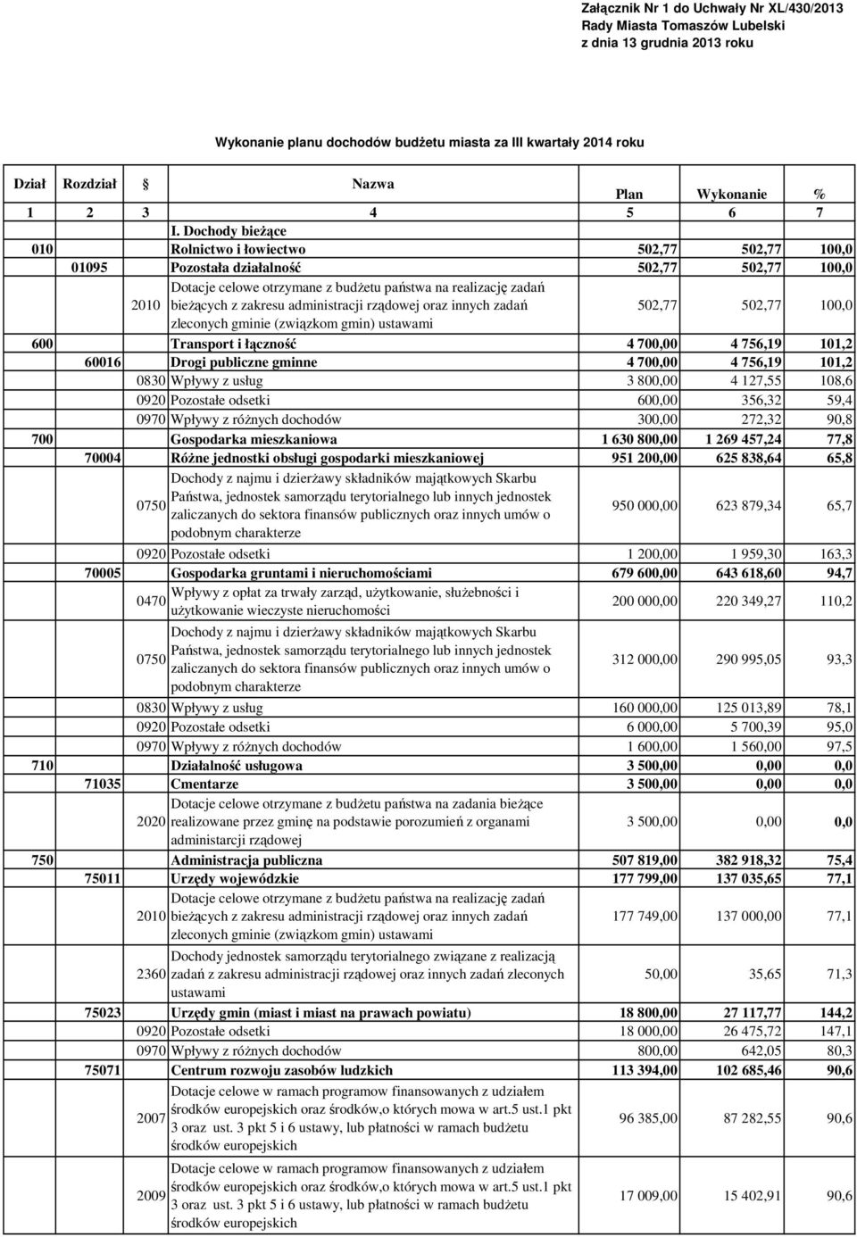 Dochody bieżące 010 Rolnictwo i łowiectwo 502,77 502,77 100,0 01095 Pozostała działalność 502,77 502,77 100,0 502,77 502,77 100,0 600 Transport i łączność 4 700,00 4 756,19 101,2 60016 Drogi