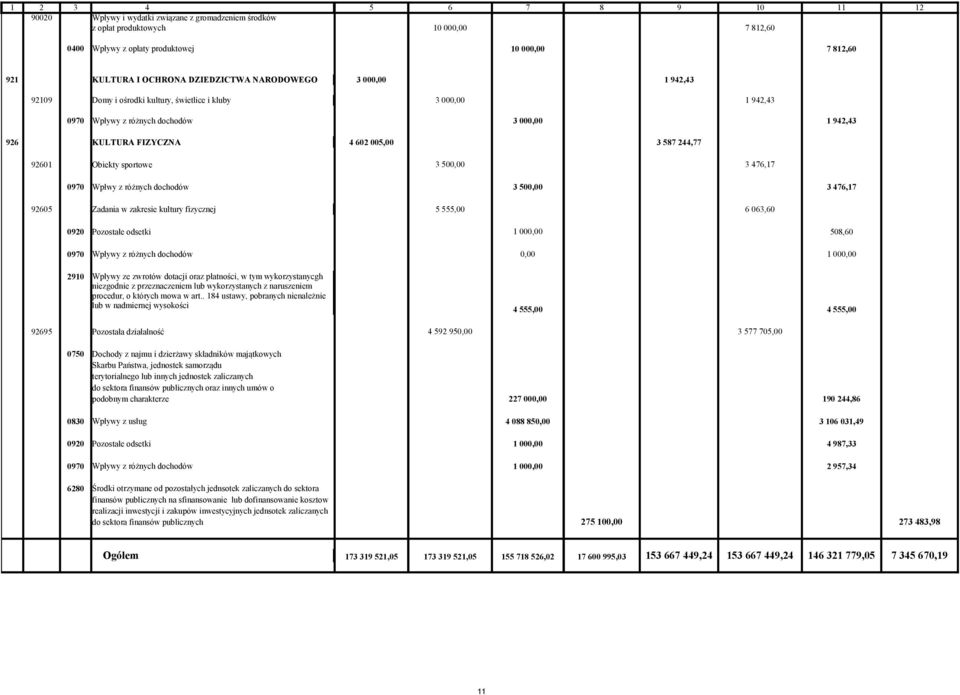 Wpłwy z różnych dochodów 3 500,00 3 476,17 92605 Zadania w zakresie kultury fizycznej 5 555,00 6 063,60 0920 Pozostałe odsetki 1 000,00 508,60 0,00 1 000,00 2910 Wpływy ze zwrotów dotacji oraz