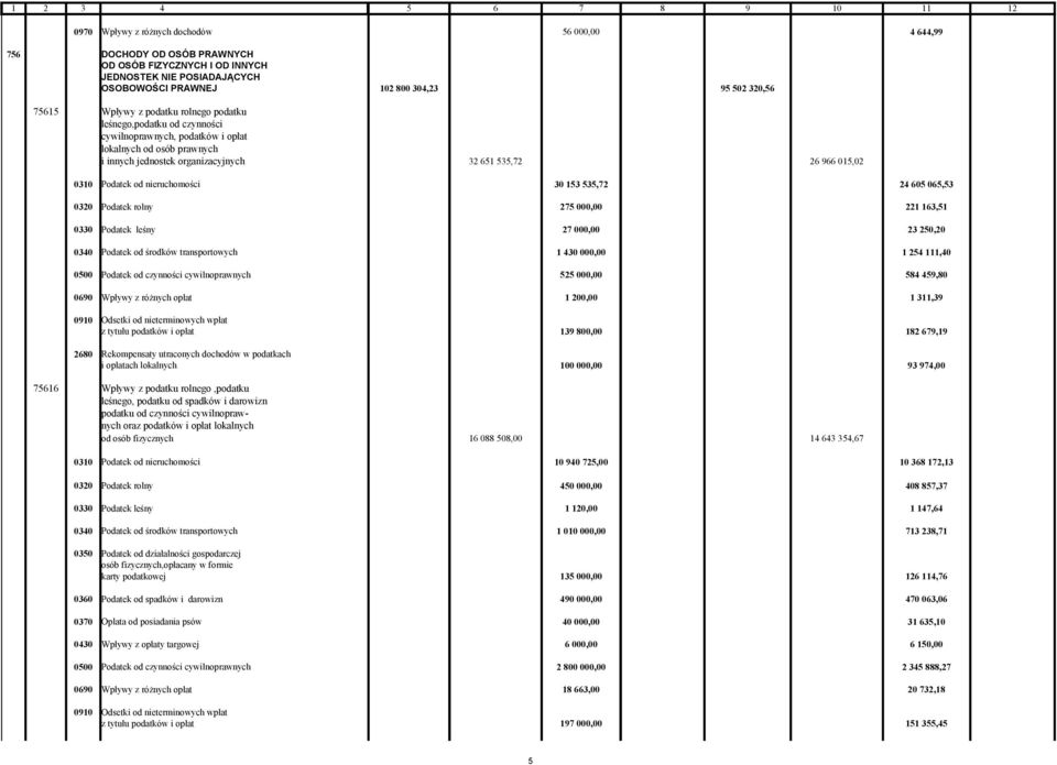 od czynności cywilnoprawnych 0690 Wpływy z różnych opłat 0910 Odsetki od nieterminowych wpłat z tytułu podatków i opłat 56 000,00 4 644,99 102 800 304,23 95 502 320,56 32 651 535,72 26 966 015,02 30