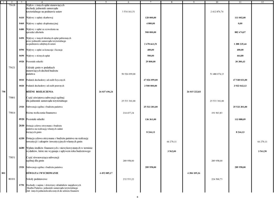 odrębnych ustaw 900 000,00 882 474,07 2 478 661,51 1 388 235,44 0590 Wpływy z opłat za koncesje i licencje 400,00 400,00 0690 Wpływy z różnych opłat 500,00 464,80 0920 Pozostałe odsetki 75621 Udziały