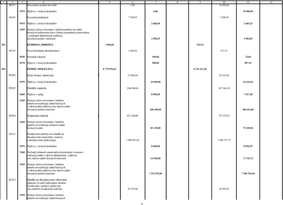 Pozostałe odseteki 100,00 76,00 900,00 857,15 852 POMOC SPOŁECZNA 85202 Domy Pomocy Społecznej 85203 Ośrodki wsparcia 85206 Wspieranie rodziny 8 770 954,54 8 736 411,20 23 000,00 24 234,26 23 000,00