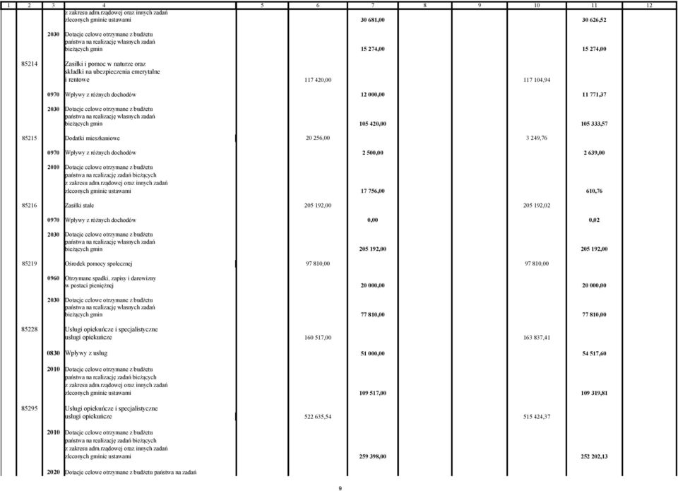 darowizny w postaci pieniężnej 85228 Usługi opiekuńcze i specjalistyczne usługi opiekuńcze 85295 Usługi opiekuńcze i specjalistyczne usługi opiekuńcze 205 192,00 205 192,00 97 810,00 97 810,00 20