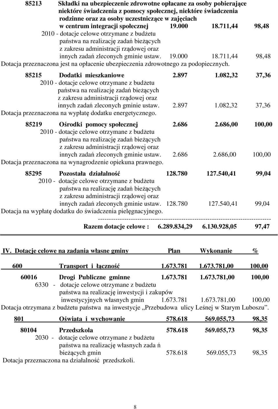 85215 Dodatki mieszkaniowe 2.897 1.082,32 37,36 innych zadań zleconych gminie ustaw. 2.897 1.082,32 37,36 Dotacja przeznaczona na wypłatę dodatku energetycznego. 85219 Ośrodki pomocy społecznej 2.