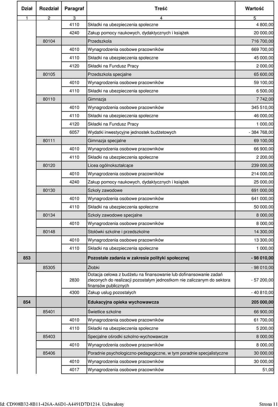 pracowników 59 100,00 4110 Składki na ubezpieczenia społeczne 6 500,00 80110 Gimnazja 7 742,00 4010 Wynagrodzenia osobowe pracowników 345 510,00 4110 Składki na ubezpieczenia społeczne 46 000,00 4120