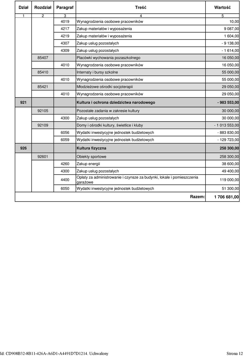 000,00 4010 Wynagrodzenia osobowe pracowników 55 000,00 85421 Młodzieżowe ośrodki socjoterapii 29 050,00 4010 Wynagrodzenia osobowe pracowników 29 050,00 921 Kultura i ochrona dziedzictwa narodowego
