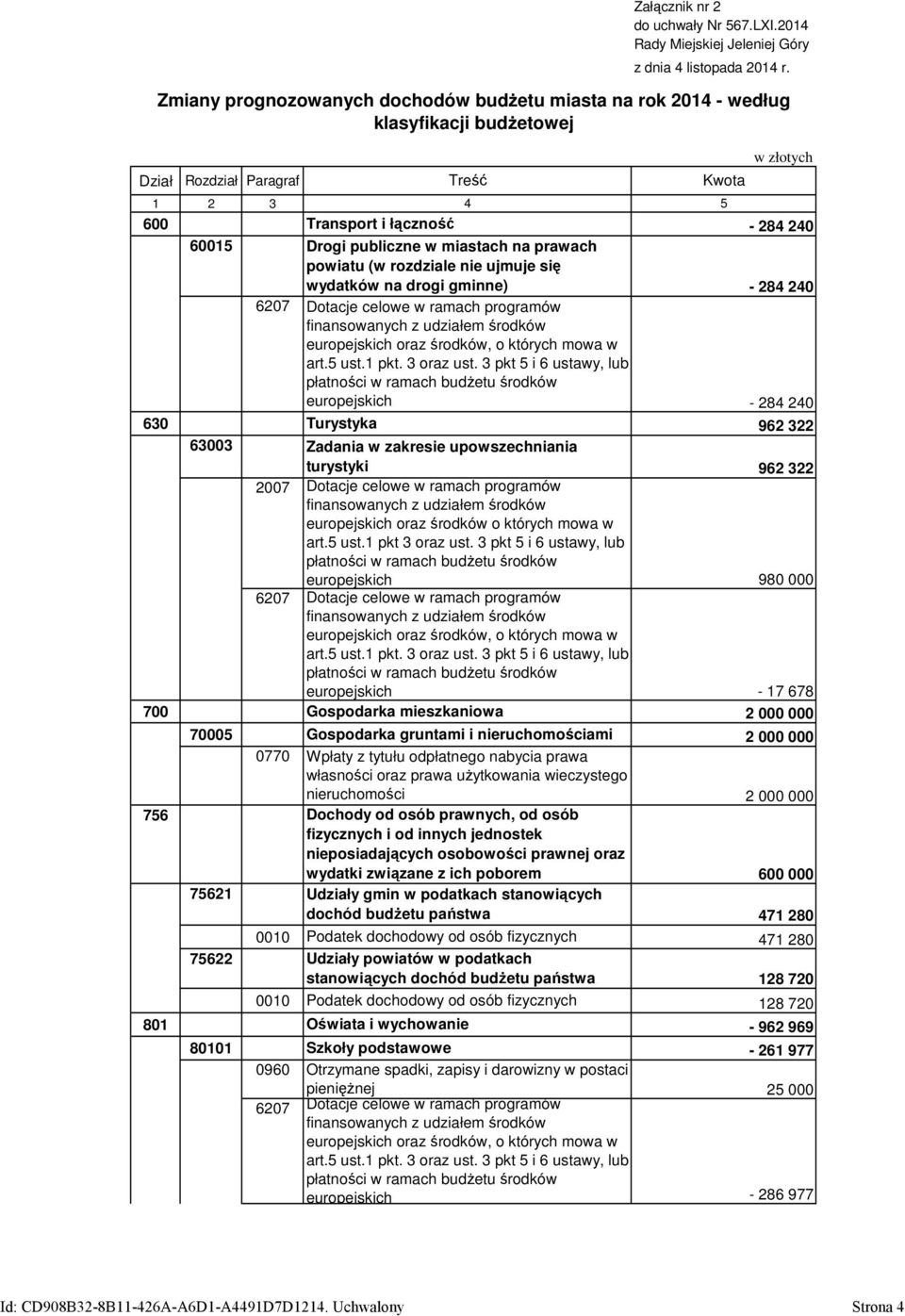 Zmiany prognozowanych dochodów budżetu miasta na rok 2014 - według klasyfikacji budżetowej Treść Kwota 4 5 w złotych Transport i łączność - 284 240 Drogi publiczne w miastach na prawach powiatu (w