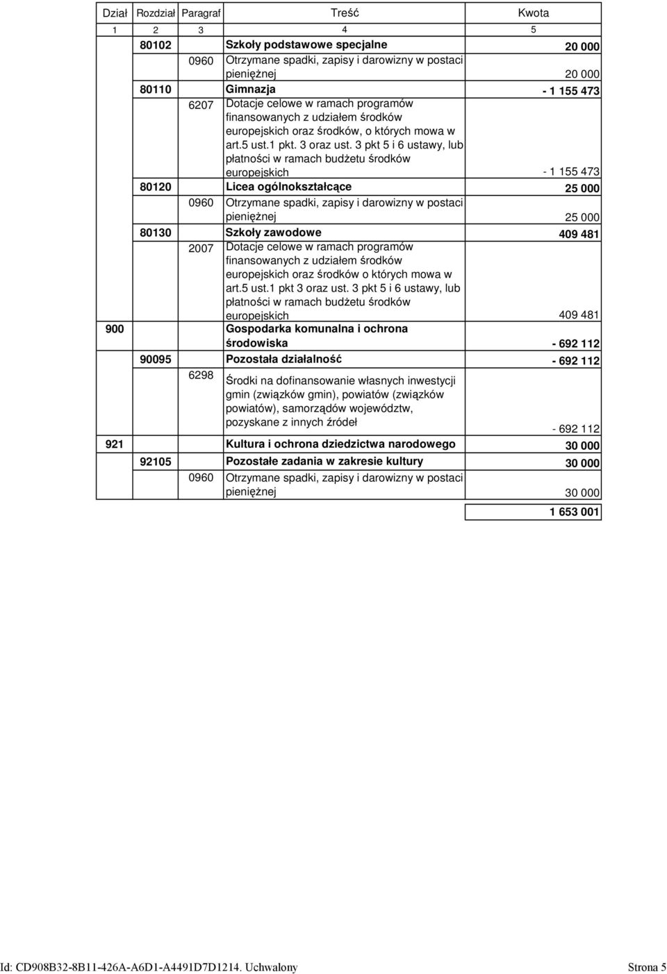 3 pkt 5 i 6 ustawy, lub płatności w ramach budżetu środków europejskich - 1 155 473 Licea ogólnokształcące 25 000 Otrzymane spadki, zapisy i darowizny w postaci pieniężnej 25 000 Szkoły zawodowe 409