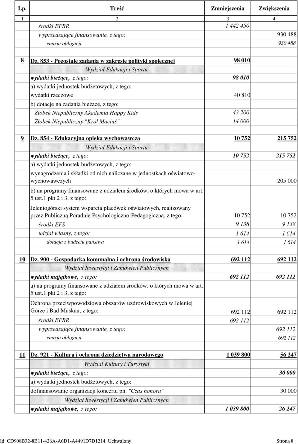 bieżące, Żłobek Niepubliczny Akademia Happy Kids 43 200 Żłobek Niepubliczny "Król Maciuś" 14 000 9 Dz.