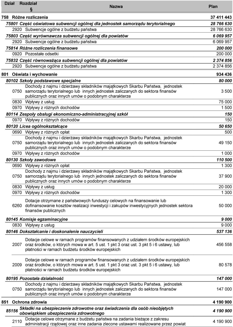 934 436 80102 Szkoły podstawowe specjalne 80 000 3 75 000 1 80114 Zespoły obsługi ekonomiczno-administracyjnej szkół 150 150 80120 Licea ogólnokształcące 50 650 49 150 80130 Szkoły zawodowe 110 1 300