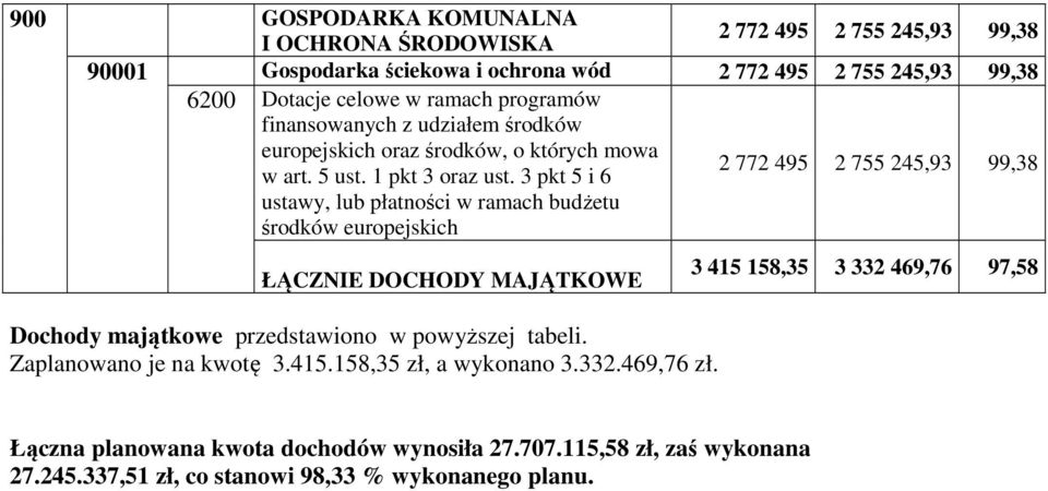 3 pkt 5 i 6 ustawy, lub płatności w ramach budżetu 2 772 495 2 755 245,93 99,38 ŁĄCZNIE DOCHODY MAJĄTKOWE Dochody majątkowe przedstawiono w powyższej