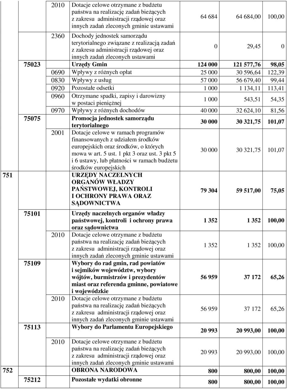 543,51 54,35 0970 Wpływy z różnych dochodów 40 000 32 624,10 81,56 75075 Promocja jednostek samorządu terytorialnego 30 000 30 321,75 101,07 2001 Dotacje celowe w ramach programów 30 000 30 321,75