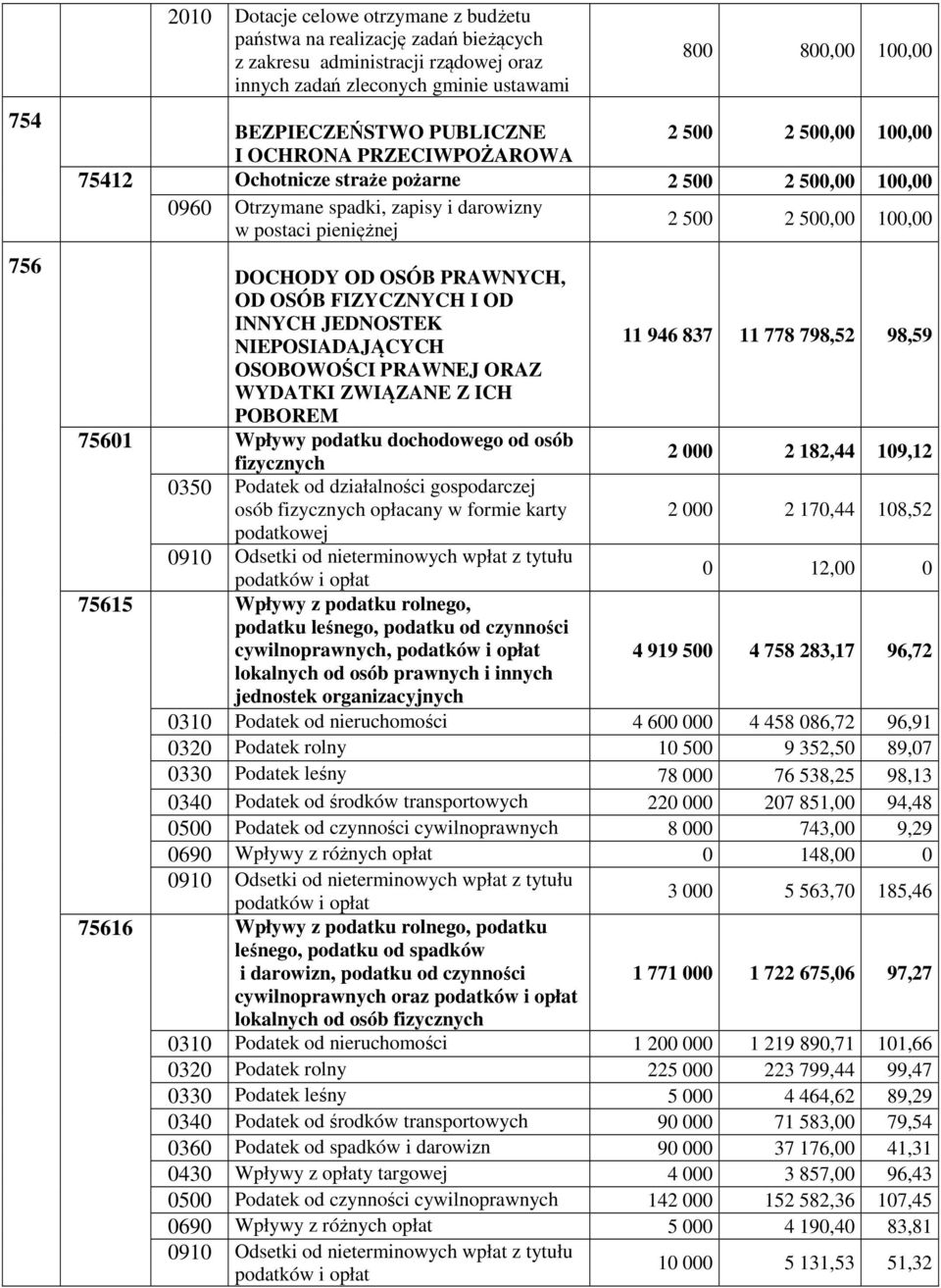 ICH POBOREM 75601 Wpływy podatku dochodowego od osób fizycznych 2 000 2 182,44 109,12 0350 Podatek od działalności gospodarczej osób fizycznych opłacany w formie karty 2 000 2 170,44 108,52