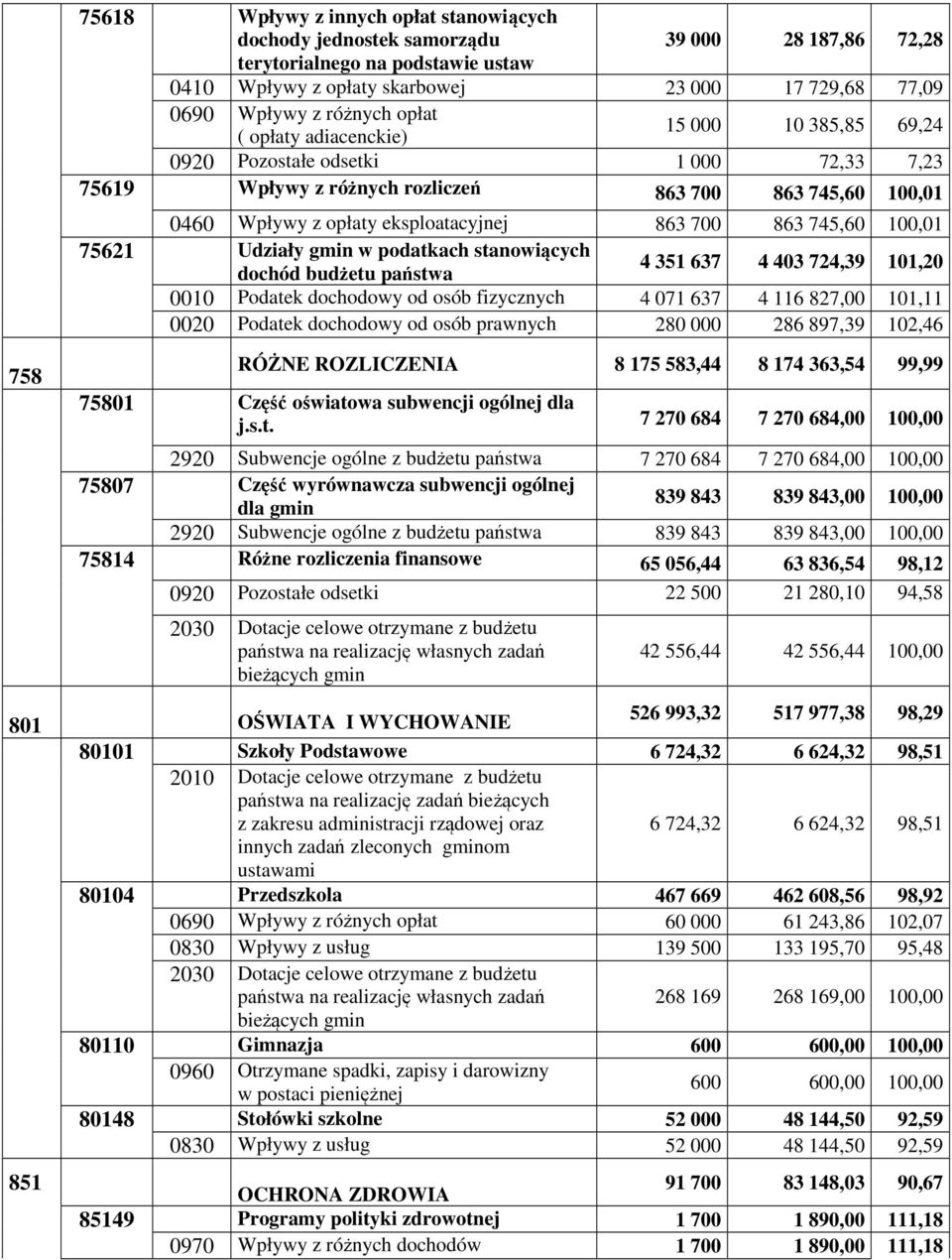 700 863 745,60 100,01 75621 Udziały gmin w podatkach stanowiących dochód budżetu państwa 4 351 637 4 403 724,39 101,20 0010 Podatek dochodowy od osób fizycznych 4 071 637 4 116 827,00 101,11 0020