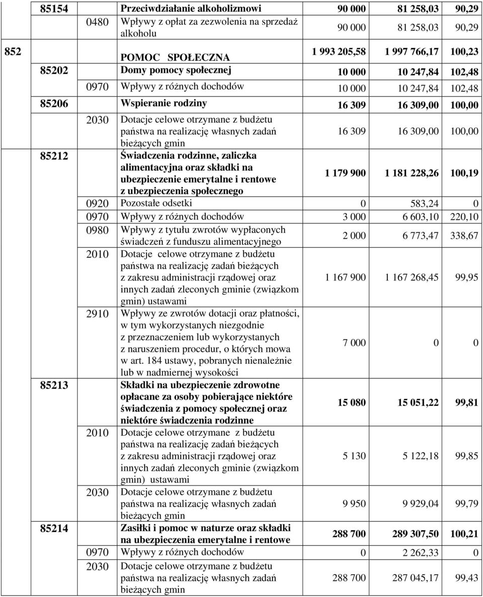 rodzinne, zaliczka alimentacyjna oraz składki na ubezpieczenie emerytalne i rentowe 1 179 900 1 181 228,26 100,19 z ubezpieczenia społecznego 0920 Pozostałe odsetki 0 583,24 0 0970 Wpływy z różnych