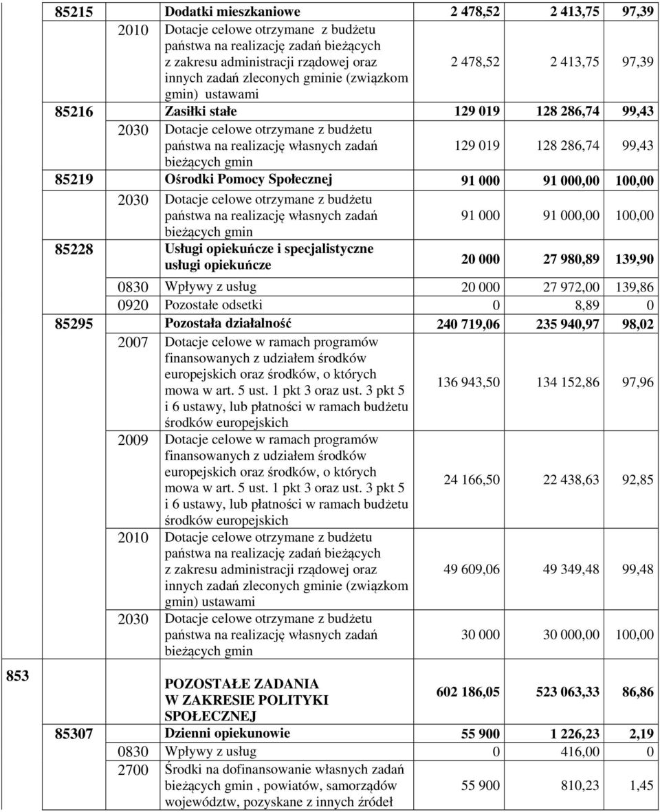 972,00 139,86 0920 Pozostałe odsetki 0 8,89 0 85295 Pozostała działalność 240 719,06 235 940,97 98,02 2007 Dotacje celowe w ramach programów 136 943,50 134 152,86 97,96 2009 Dotacje celowe w ramach