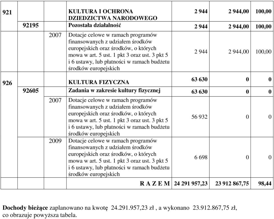 0 0 2007 Dotacje celowe w ramach programów 2009 Dotacje celowe w ramach programów 56 932 0 0 6 698 0 0 R A Z E M 24 291 957,23 23