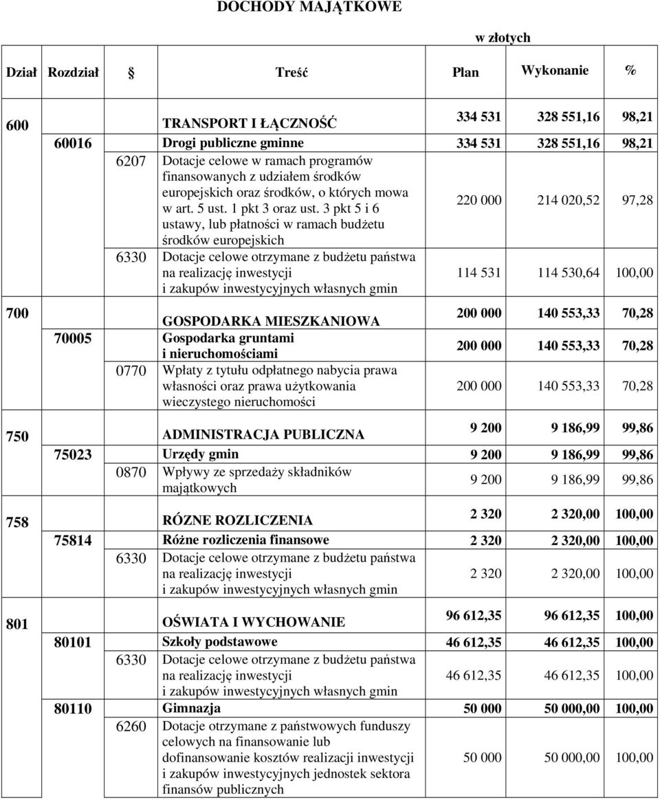 3 pkt 5 i 6 220 000 214 020,52 97,28 ustawy, lub płatności w ramach budżetu 6330 Dotacje celowe otrzymane z budżetu państwa na realizację inwestycji i zakupów inwestycyjnych własnych gmin 114 531 114