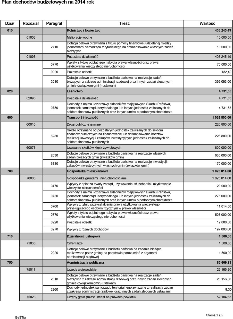 prawa własności oraz prawa użytkowania wieczystego nieruchomości 70 000,00 0920 Pozostałe odsetki 182,49 356 063,00 020 Leśnictwo 4 731,53 02095 Pozostała działalność 4 731,53 4 731,53 600 Transport