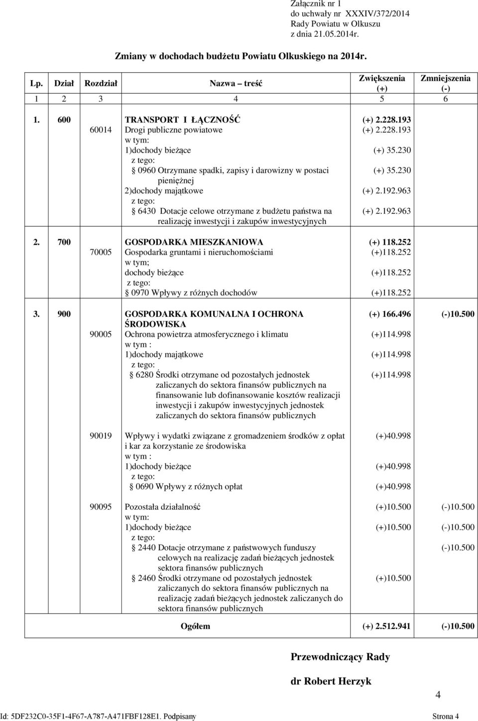 600 60014 TRANSPORT I ŁĄCZNOŚĆ Drogi publiczne powiatowe 0960 Otrzymane spadki, zapisy i darowizny w postaci pieniężnej 2)dochody majątkowe 6430 Dotacje celowe otrzymane z budżetu państwa na