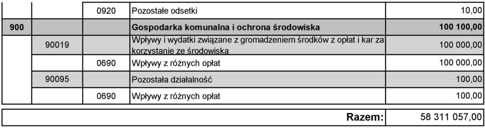 kar za 90019 100 000,00 korzystanie ze środowiska 100 000,00